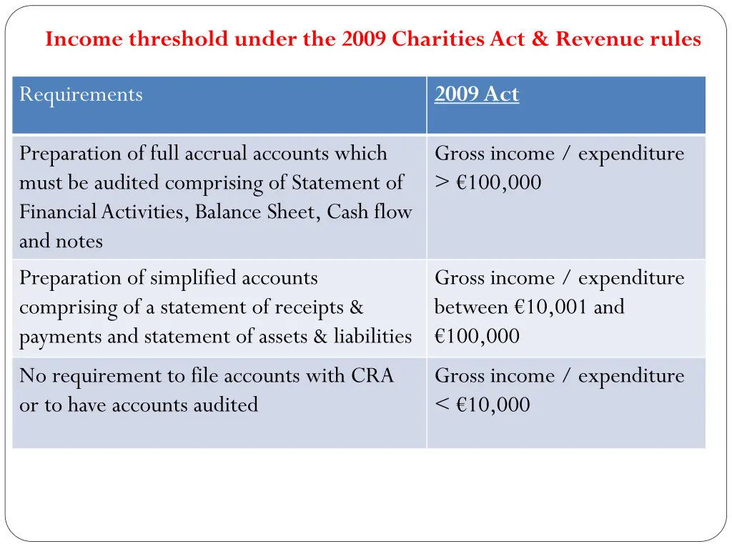 income threshold under the 2009 charities