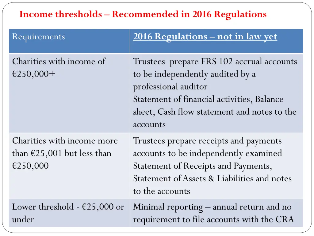 income thresholds recommended in 2016 regulations