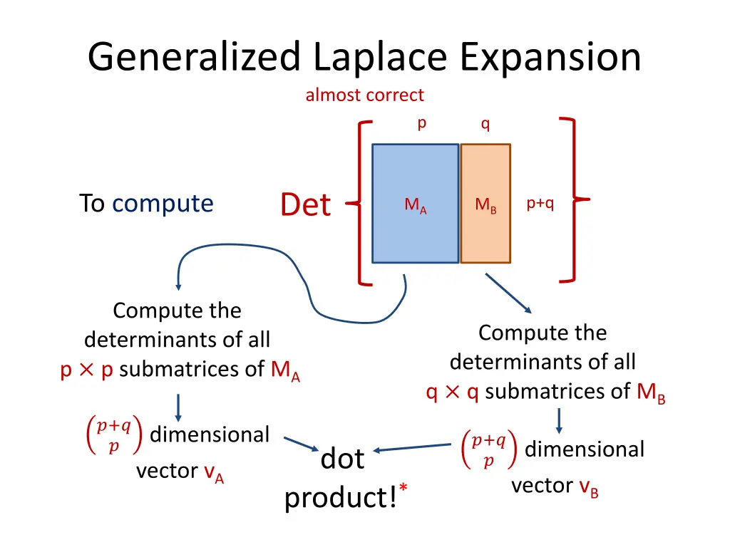 generalized laplace expansion almost correct