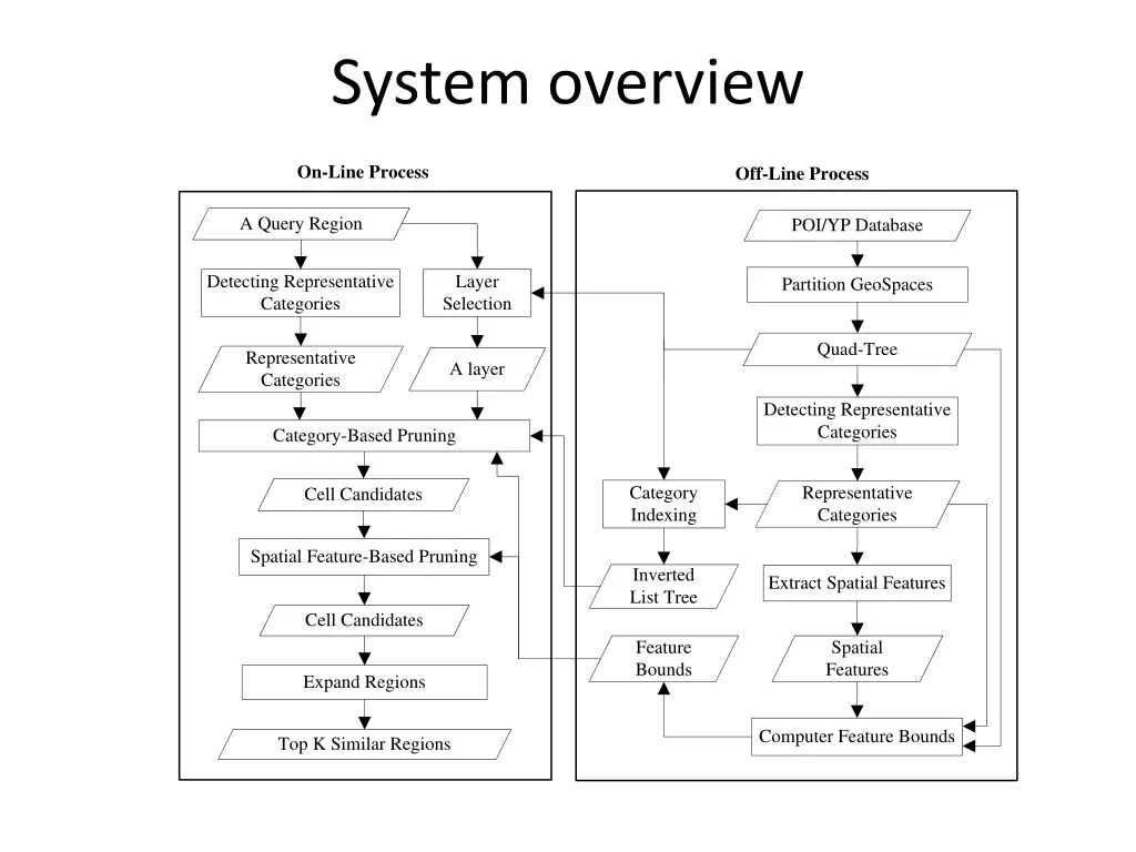 system overview