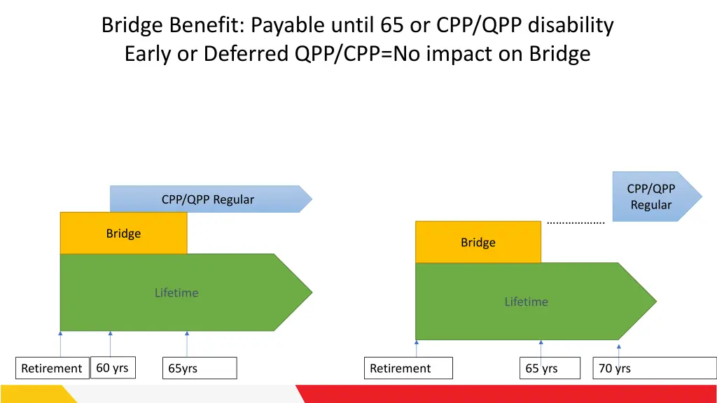 bridge benefit payable until