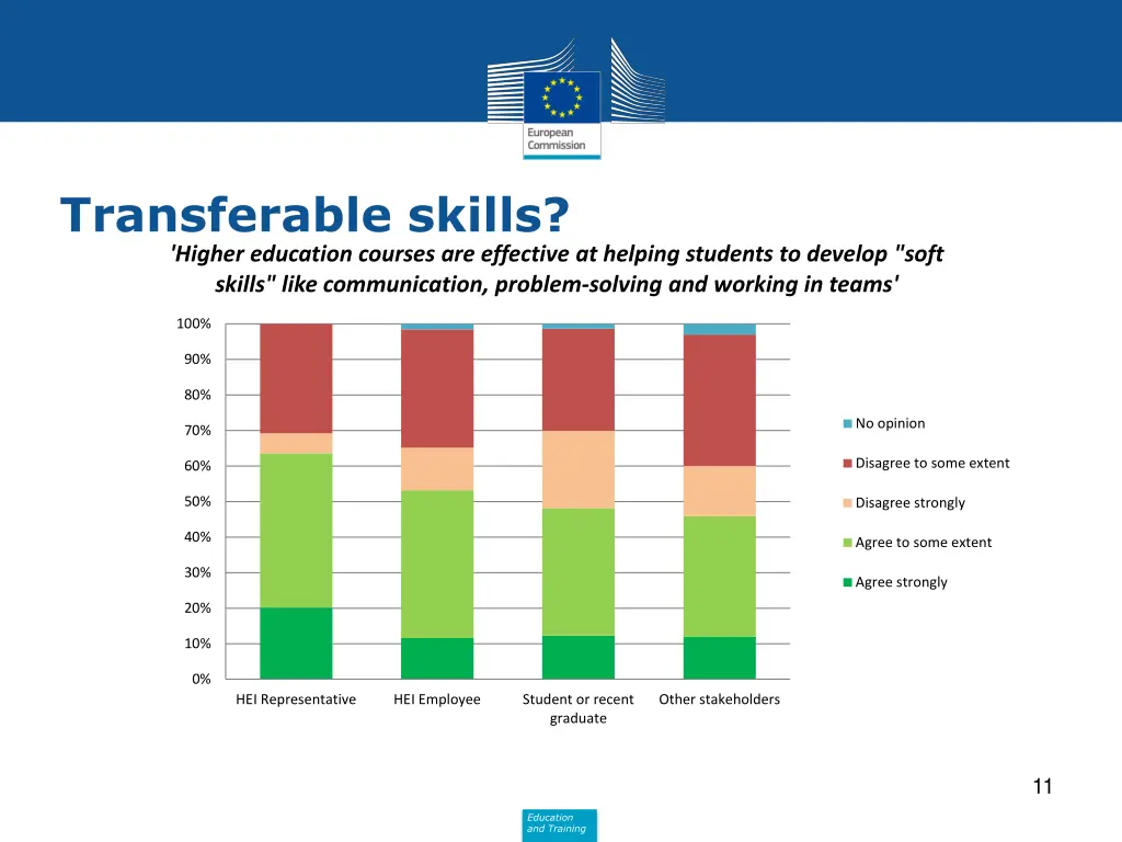 transferable skills higher education courses