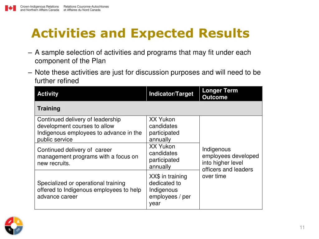 activities and expected results