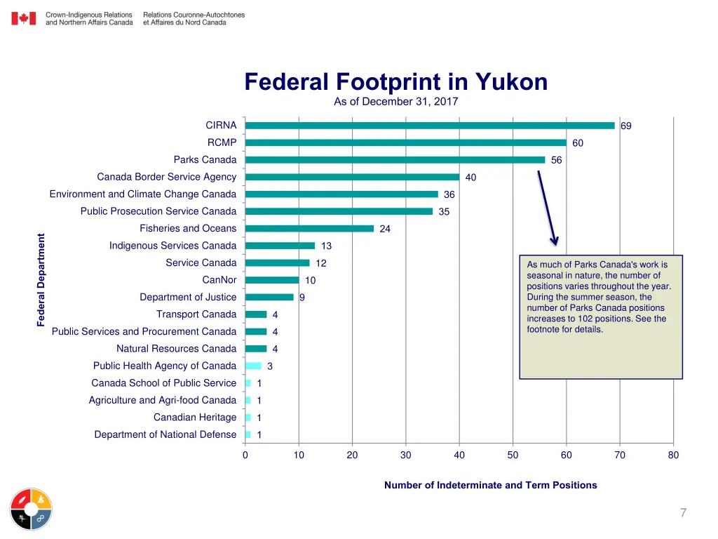 federal footprint in yukon as of december 31 2017