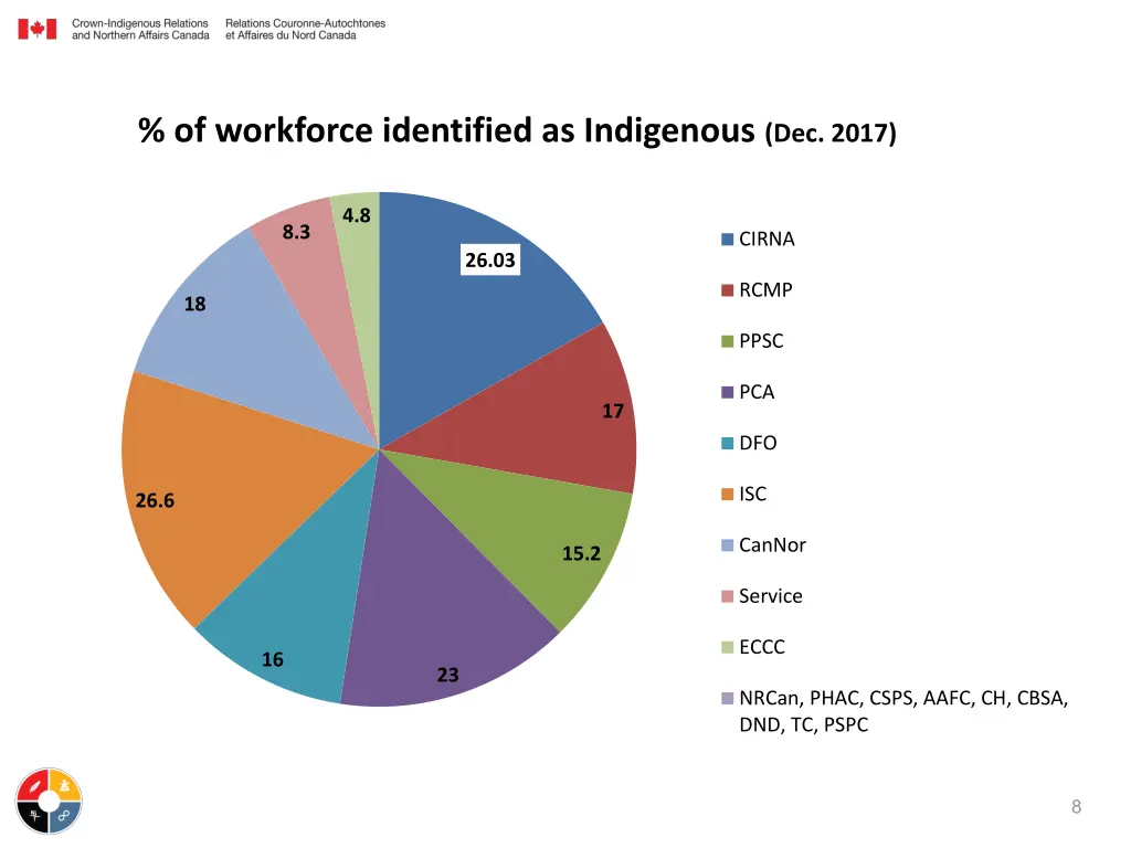 of workforce identified as indigenous dec 2017