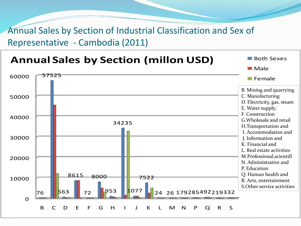 annual sales by section of industrial