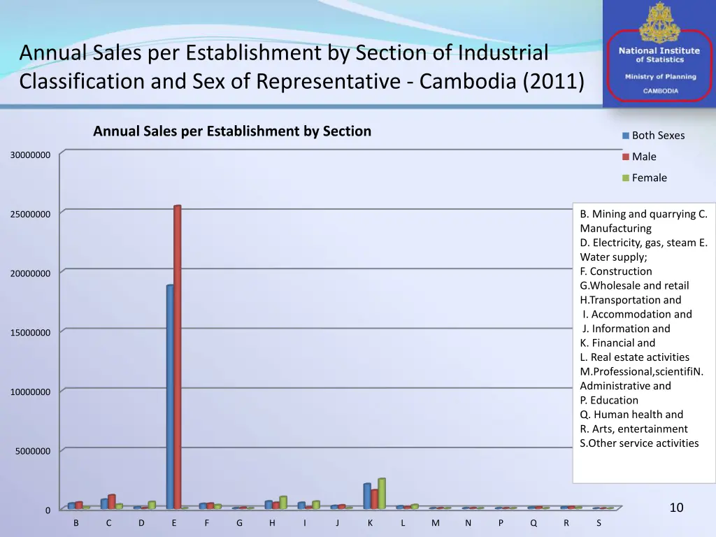 annual sales per establishment by section