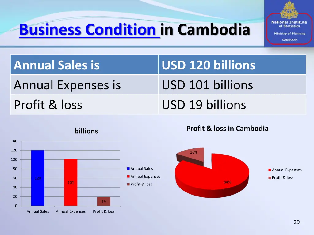 business condition in cambodia