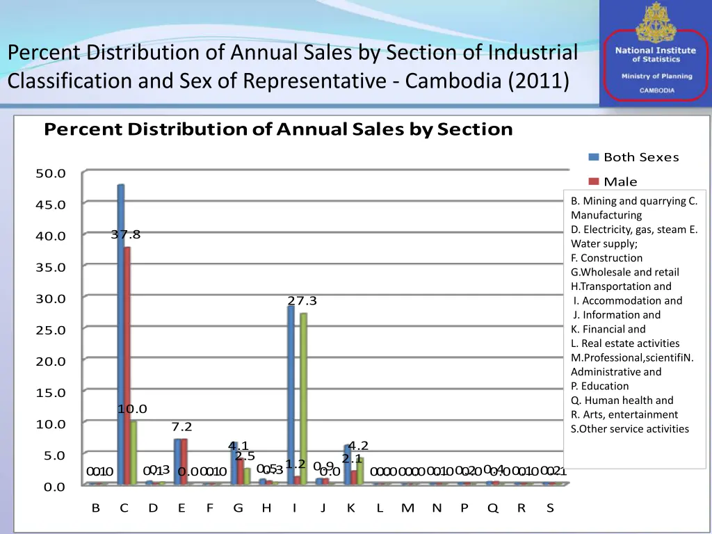 percent distribution of annual sales by section