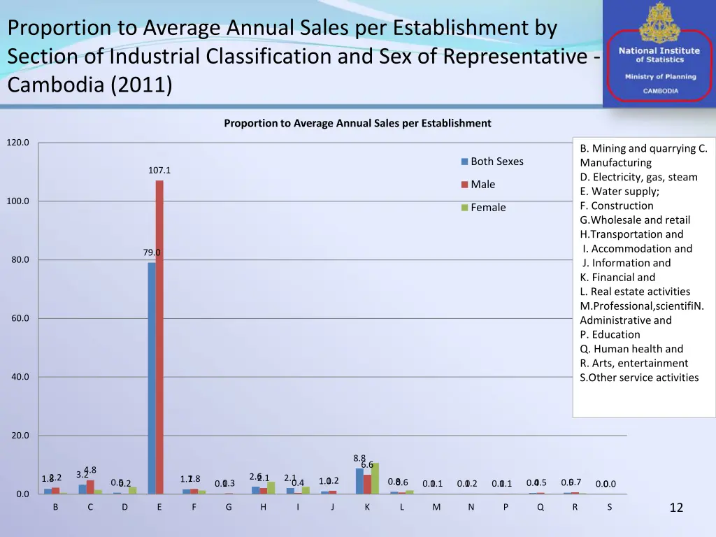 proportion to average annual sales