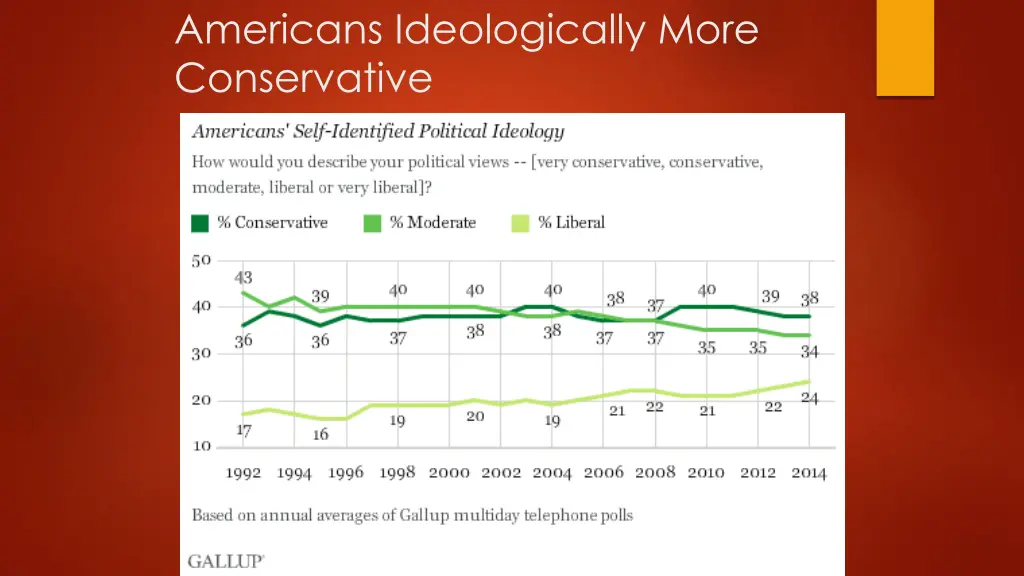 americans ideologically more conservative