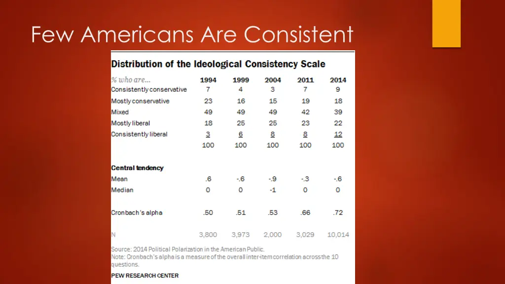 few americans are consistent