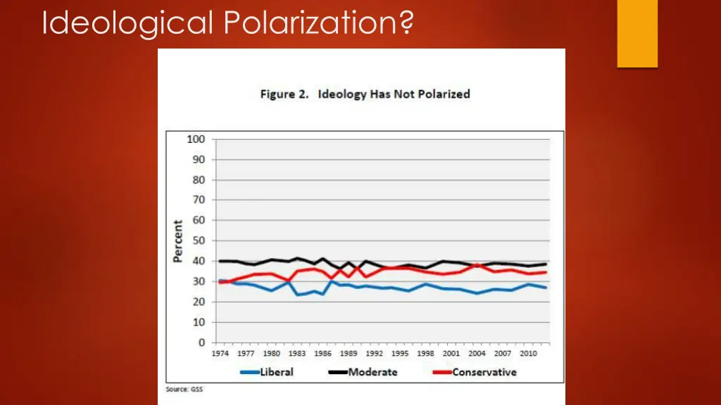 ideological polarization