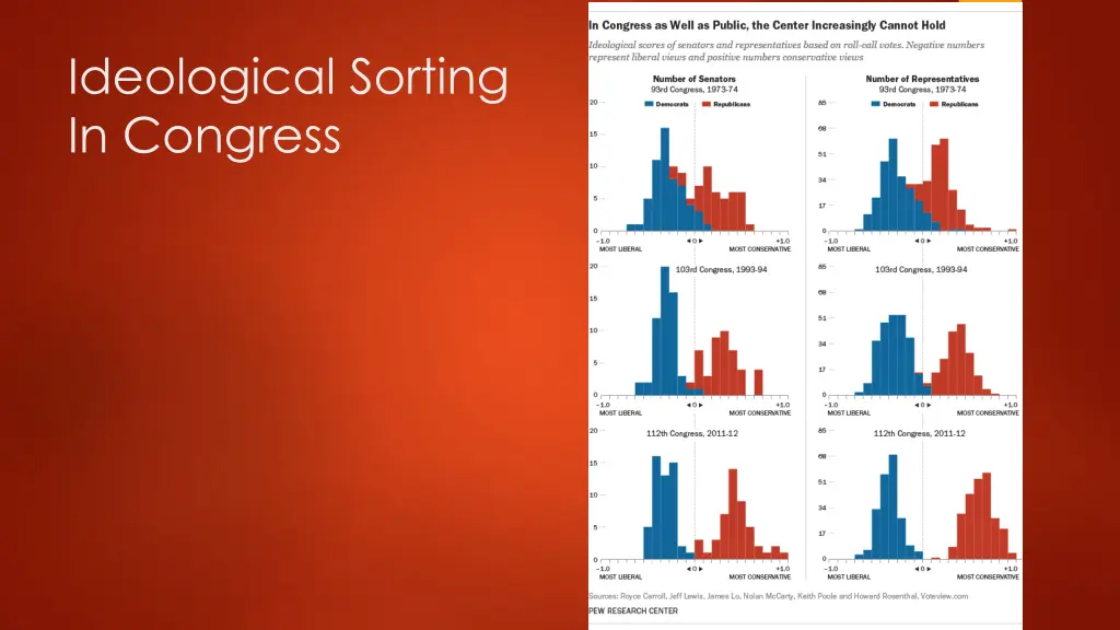 ideological sorting in congress