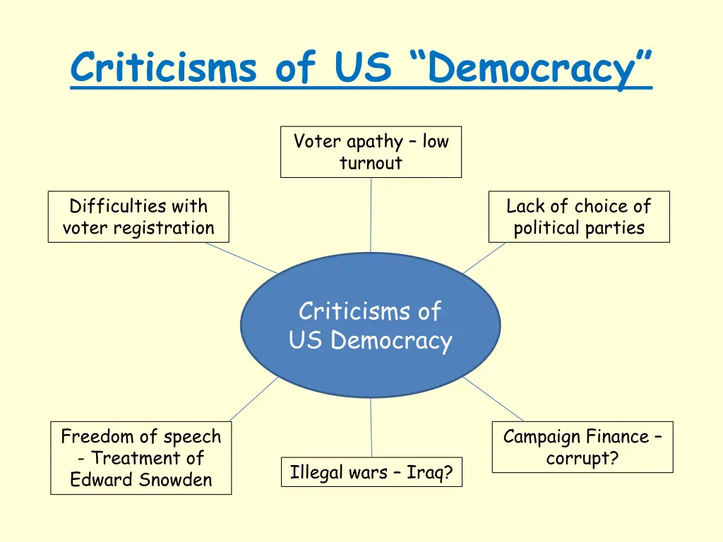 criticisms of us democracy 1