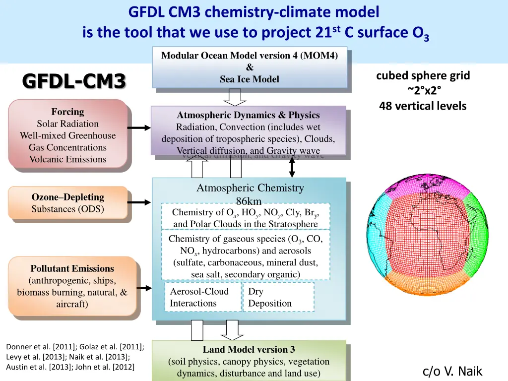 gfdl cm3 chemistry climate model is the tool that