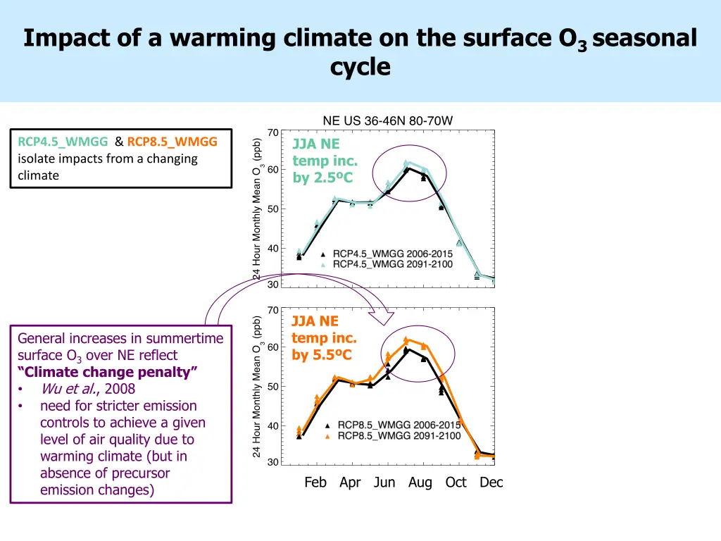 impact of a warming climate on the surface 1