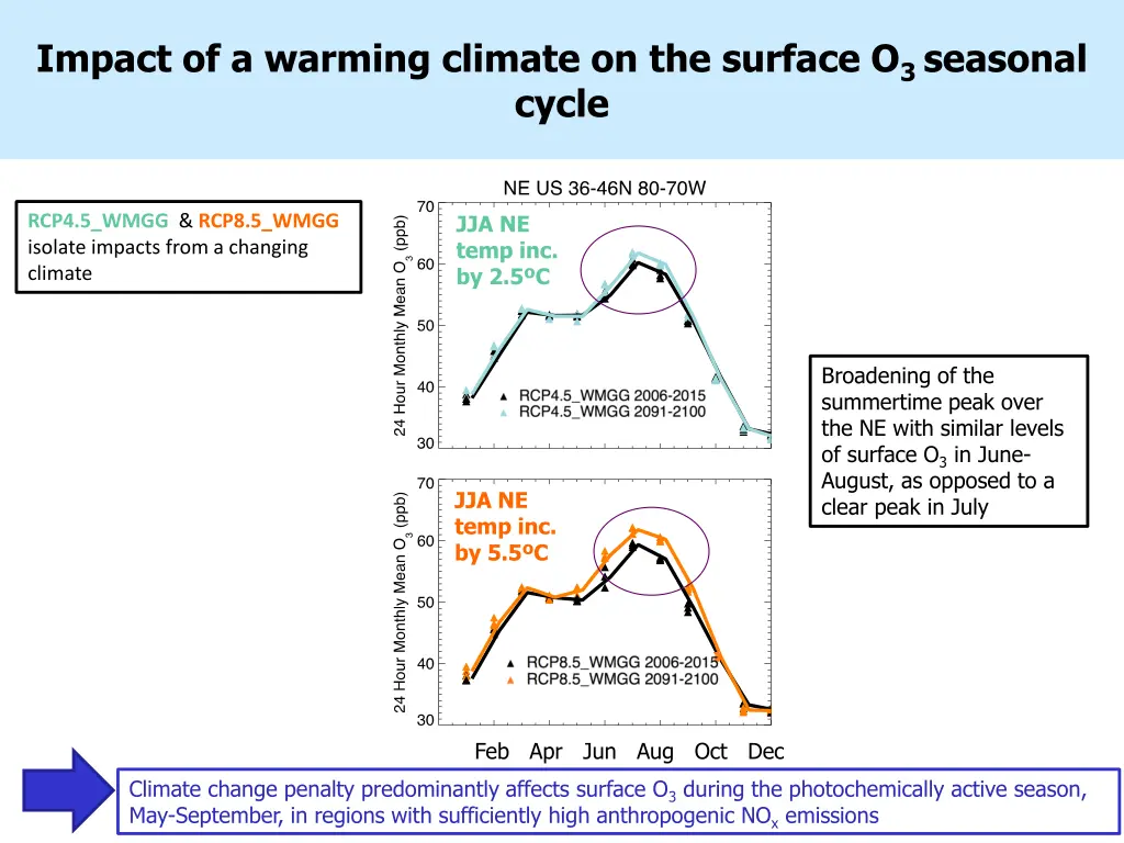 impact of a warming climate on the surface 2