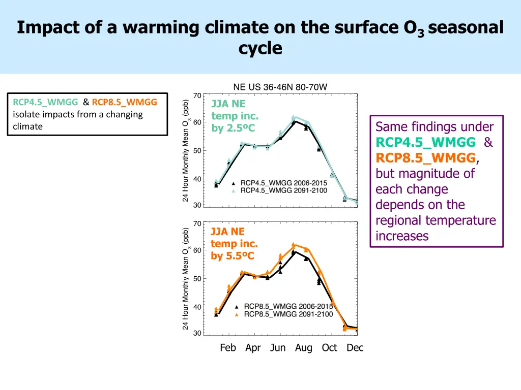 impact of a warming climate on the surface