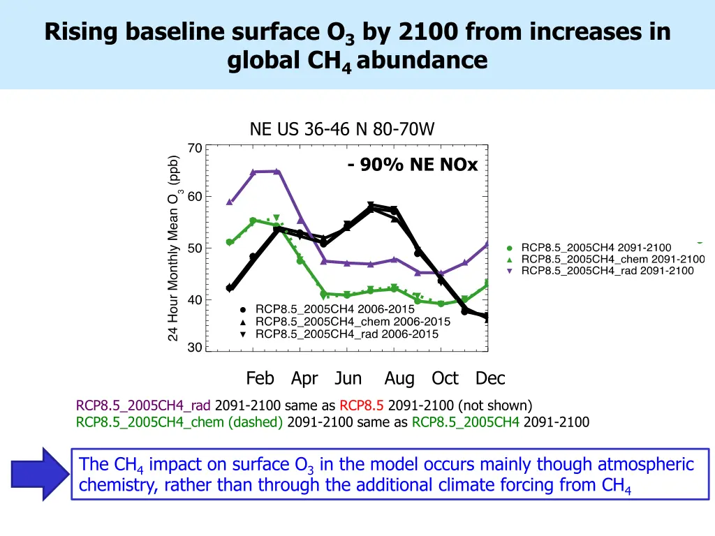 rising baseline surface o 3 by 2100 from