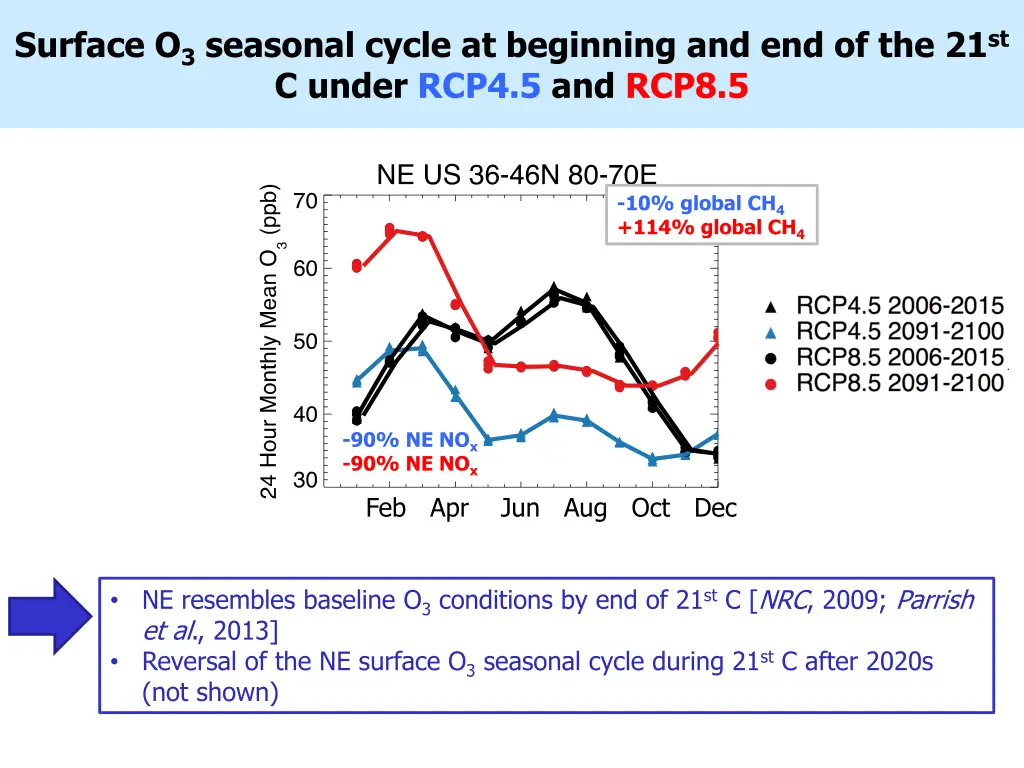 surface o 3 seasonal cycle at beginning 1