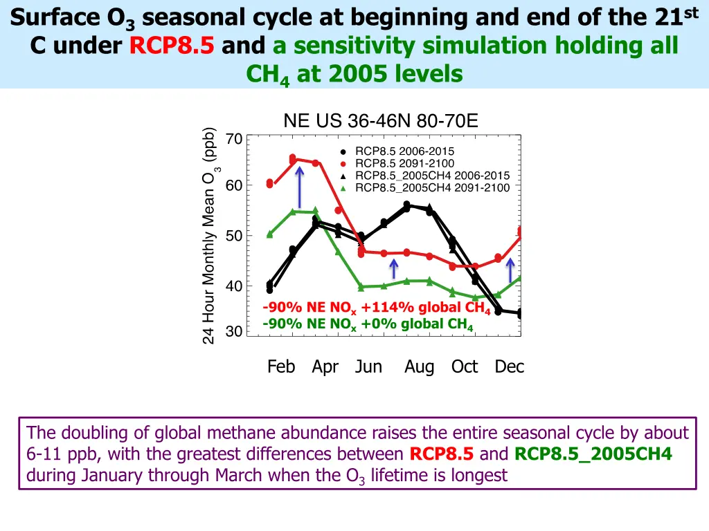 surface o 3 seasonal cycle at beginning 2