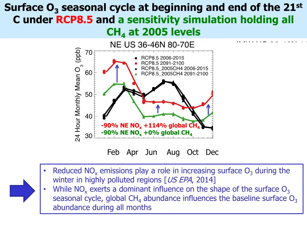 surface o 3 seasonal cycle at beginning 3