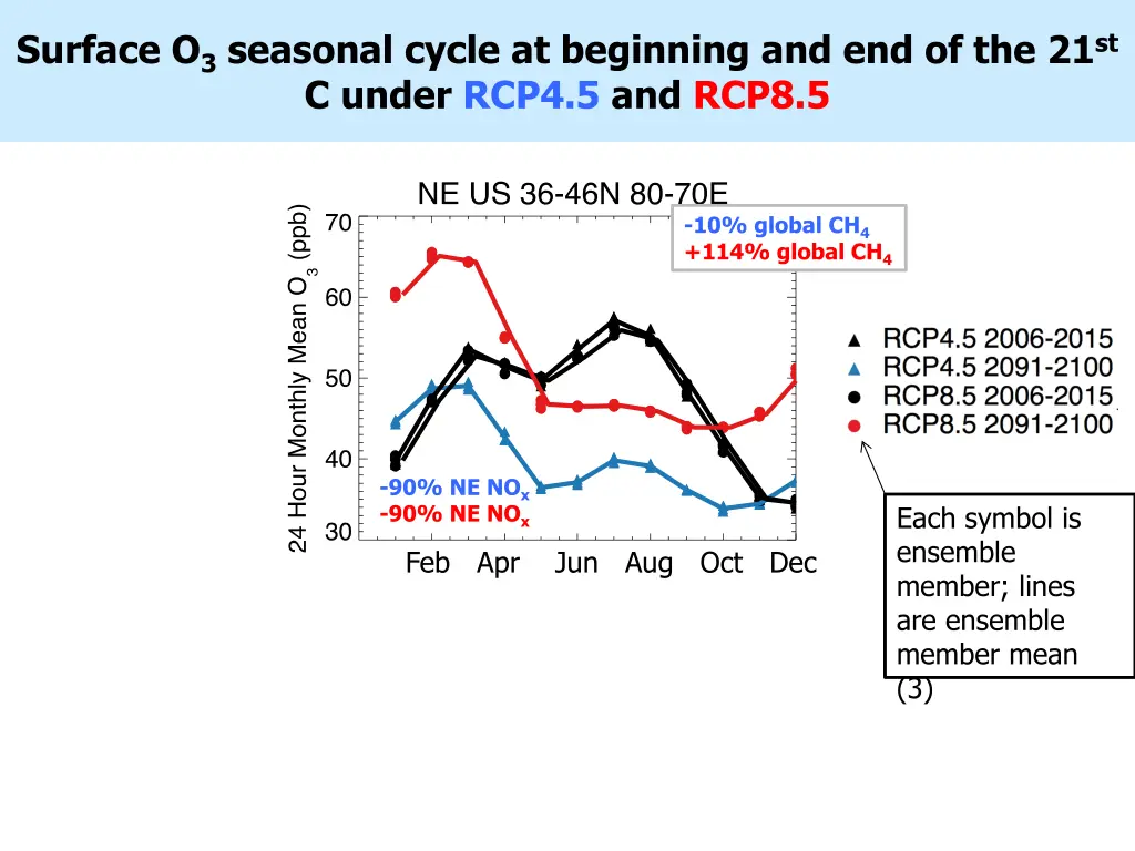 surface o 3 seasonal cycle at beginning