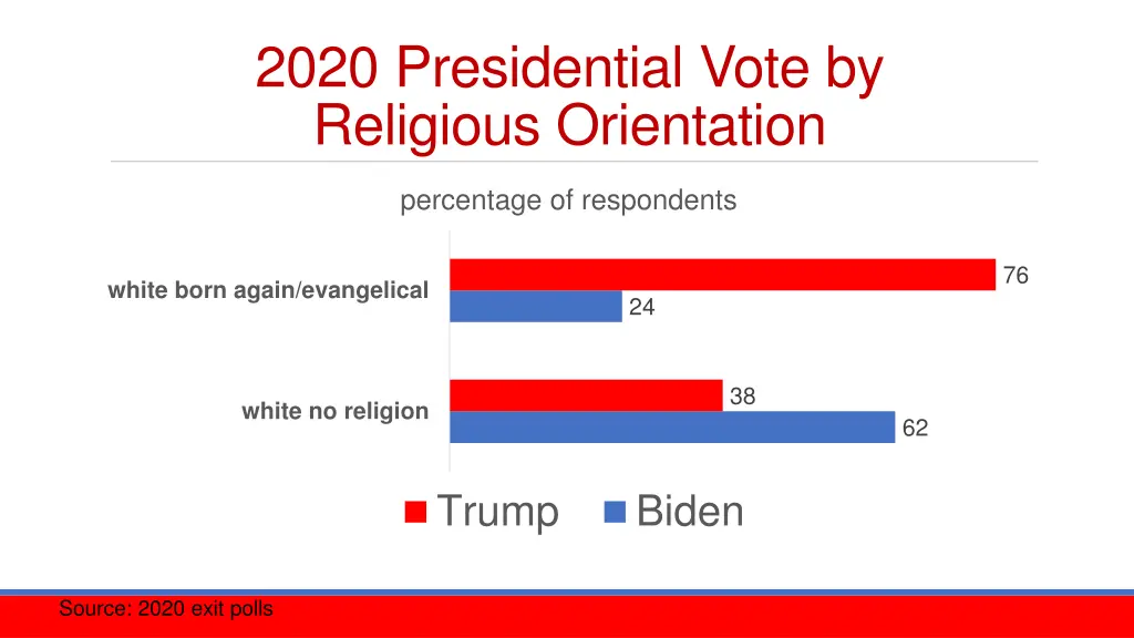 2020 presidential vote by religious orientation