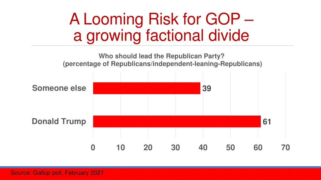 a looming risk for gop a growing factional divide