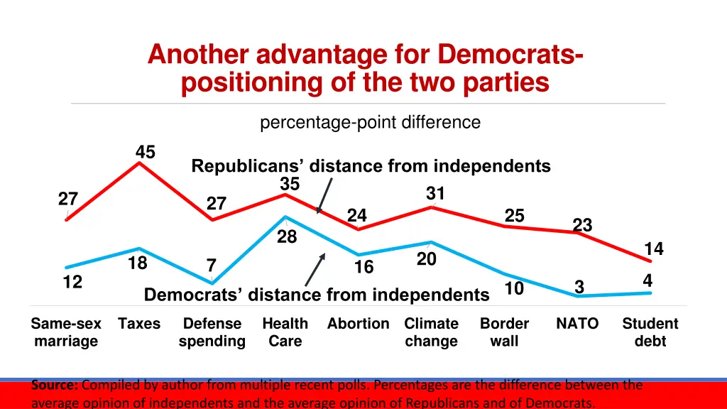 another advantage for democrats positioning