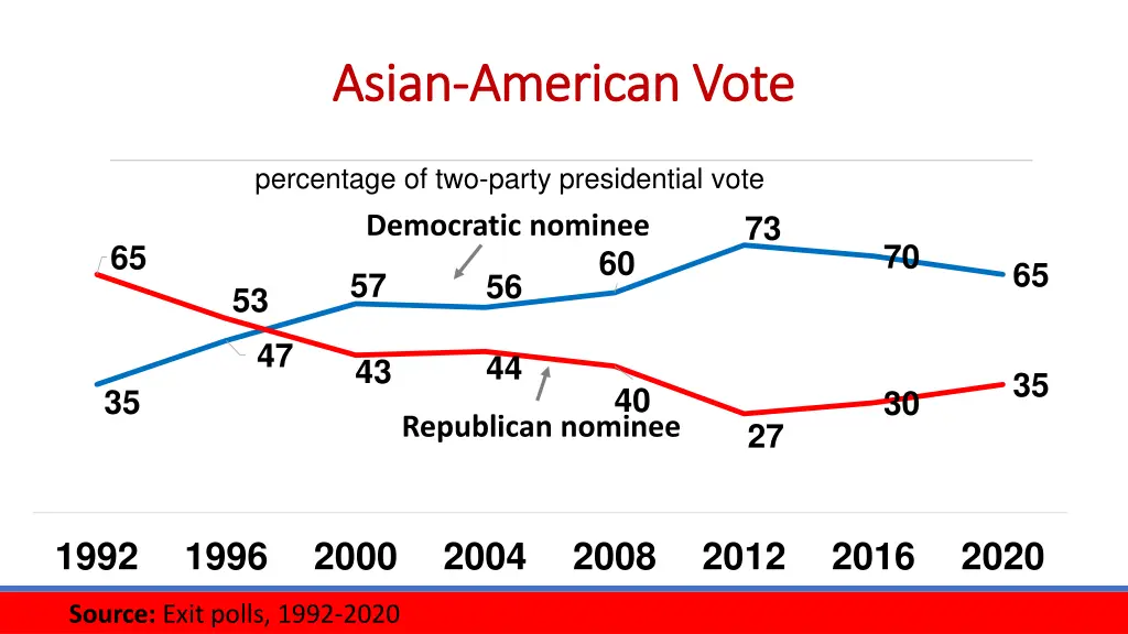 asian asian american vote american vote