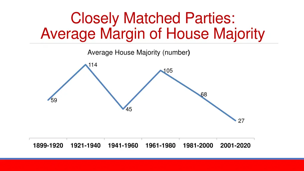 closely matched parties average margin of house