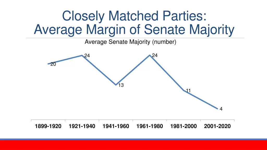 closely matched parties average margin of senate