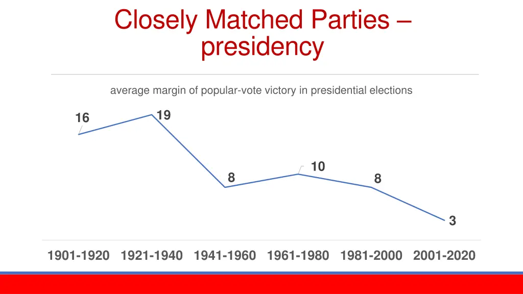 closely matched parties presidency