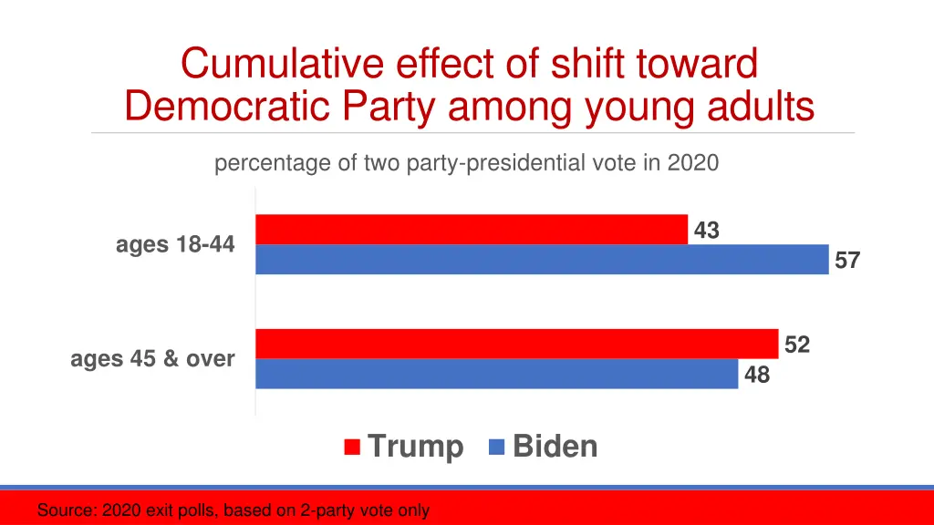 cumulative effect of shift toward democratic