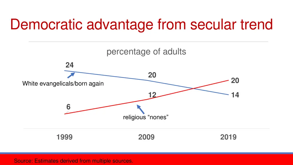 democratic advantage from secular trend