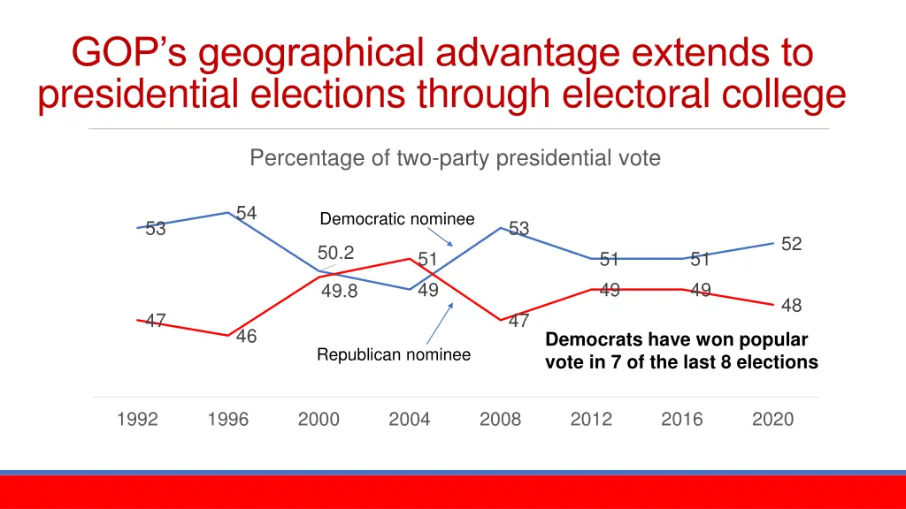 gop s geographical advantage extends