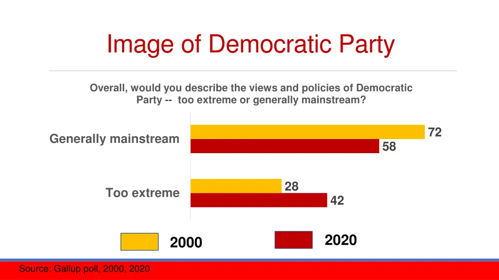 image of democratic party