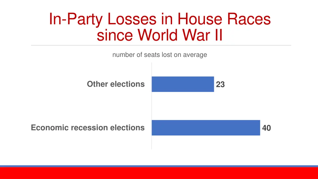 in party losses in house races since world war ii