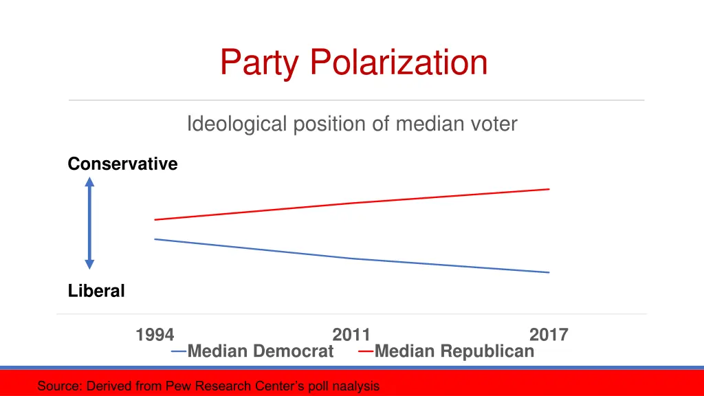 party polarization