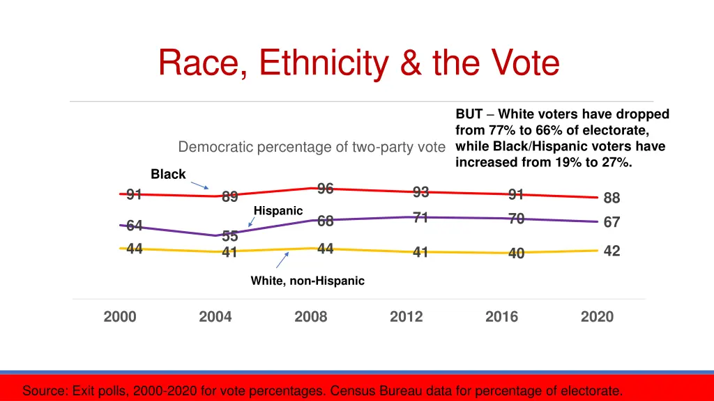 race ethnicity the vote