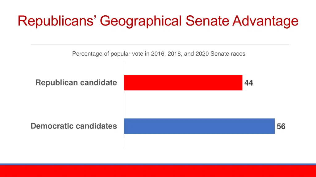 republicans geographical senate advantage