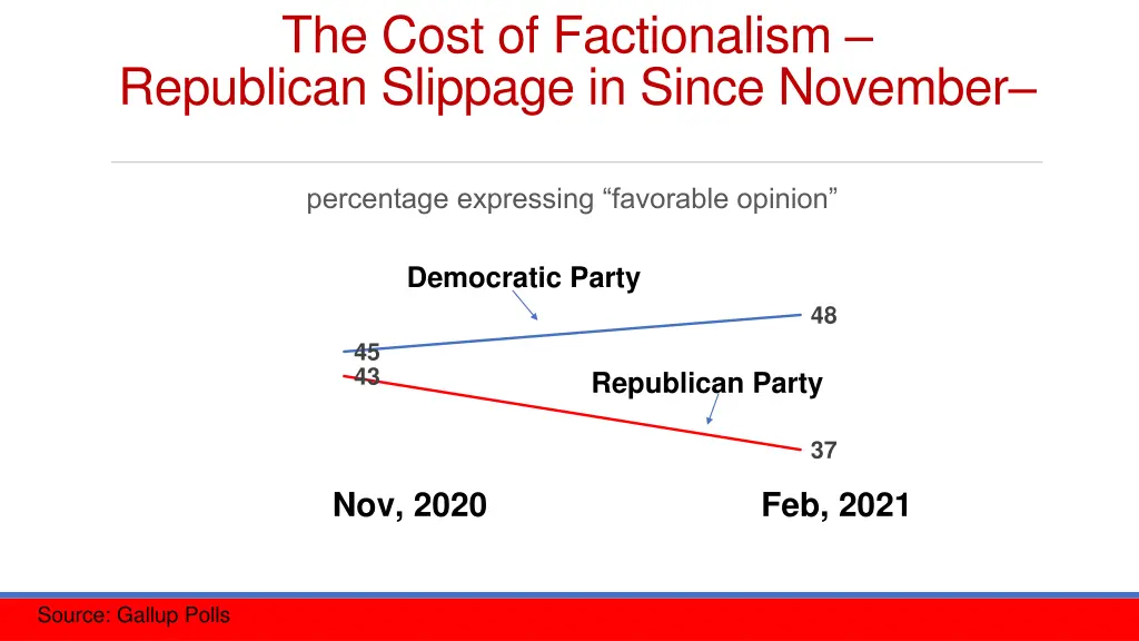 the cost of factionalism republican slippage