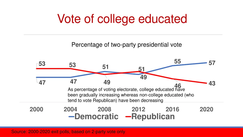 vote of college educated