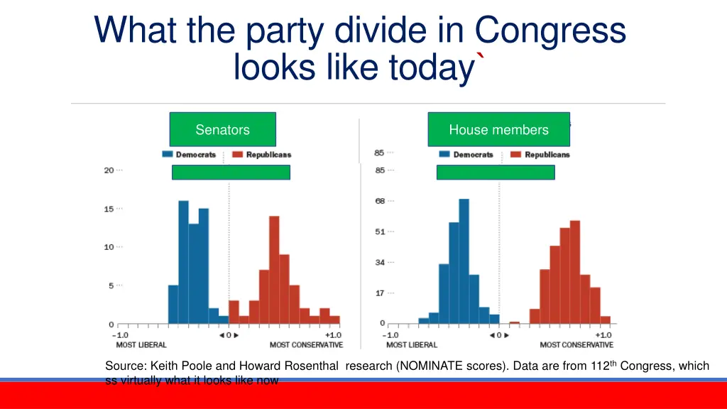 what the party divide in congress looks like today