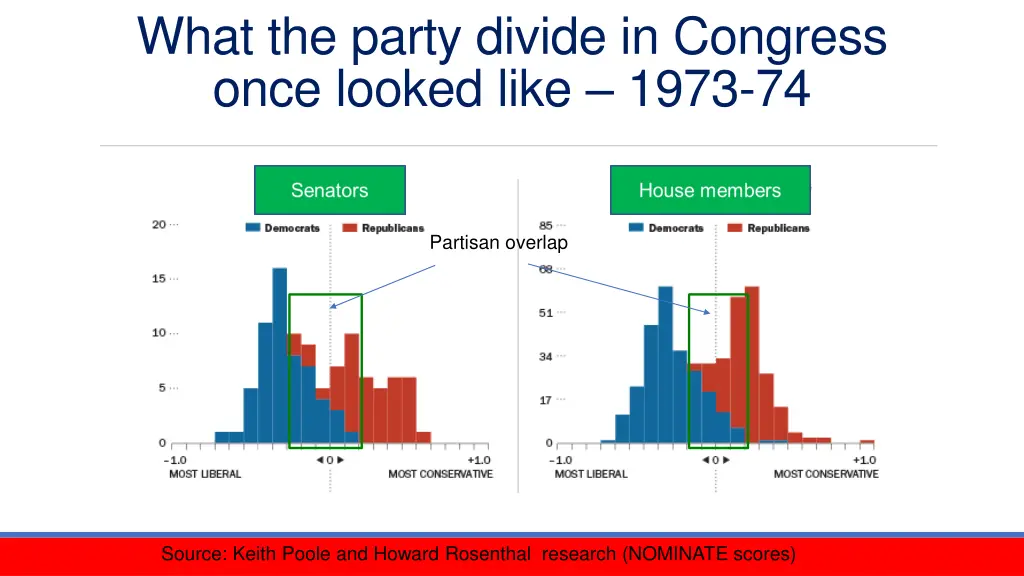 what the party divide in congress once looked