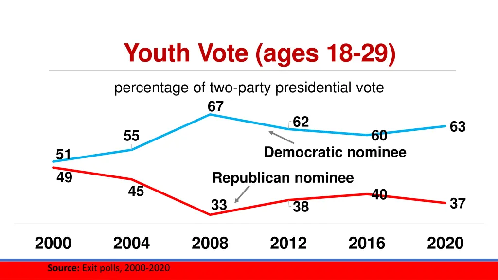 youth vote ages 18 29