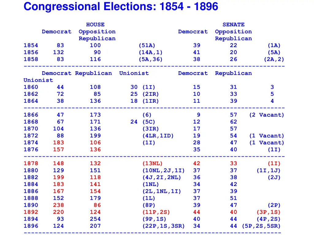 congressional elections 1854 1896