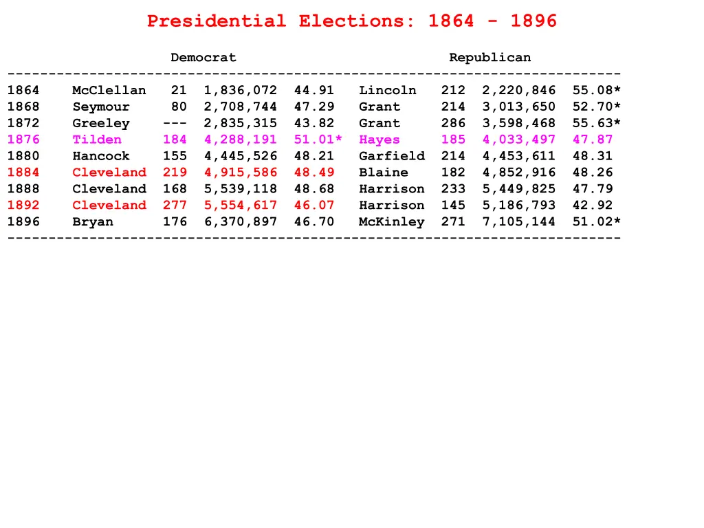 presidential elections 1864 1896